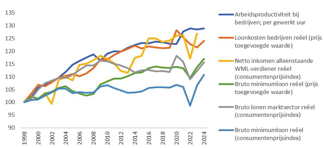 Figuur 1. Ontwikkeling in indexcijfers van arbeidsproductiviteit, loonkosten, brutolonen, bruto minimumloon en netto inkomen van een alleenstaande minimumloonverdiener (1998 =100). Tussen haakjes de gehanteerde deflator. Bron: berekeningen SZW op basis van CPB en OESO.