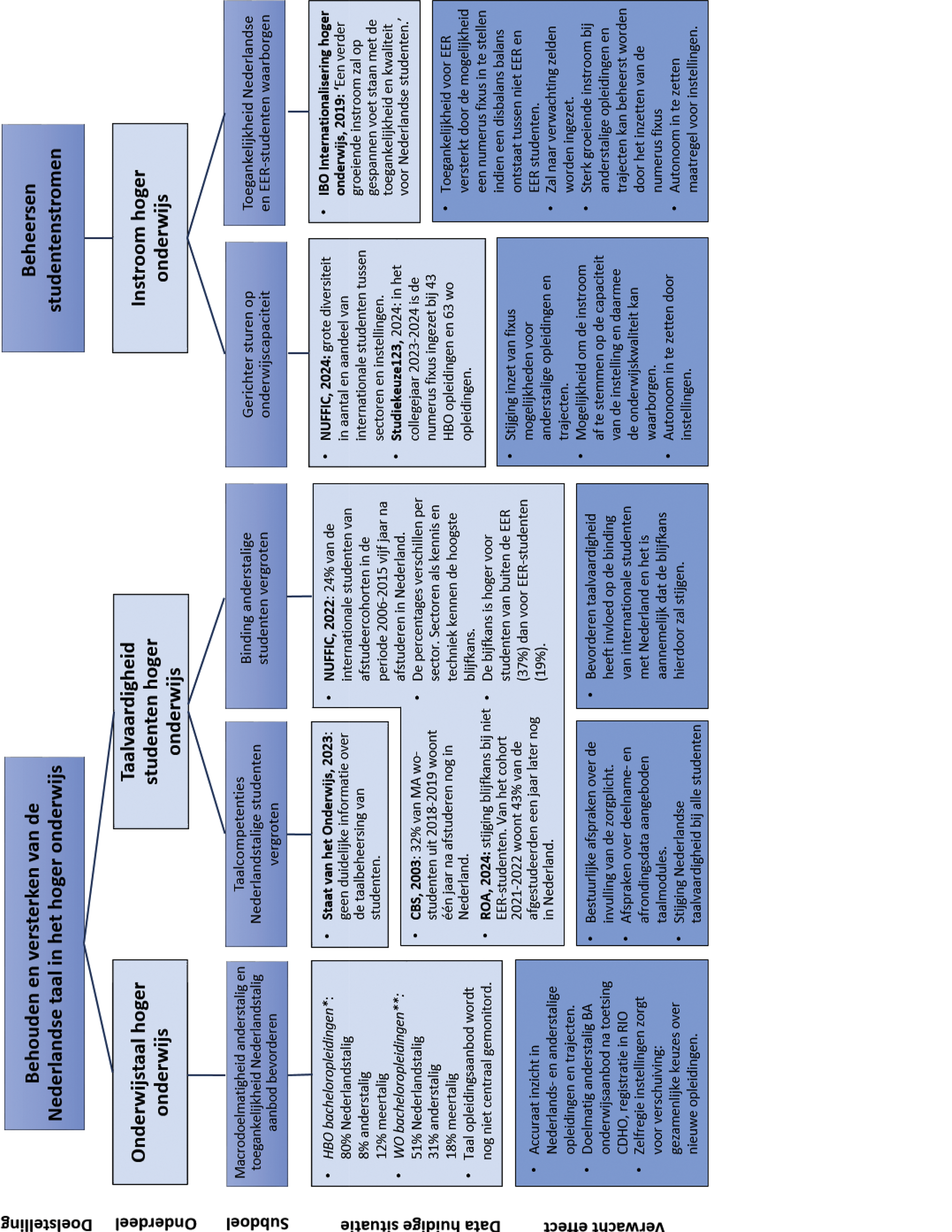 Figuur 1: schematische weergave van de in het wetsvoorstel Wet internationalisering in balans beschreven doelen, subdoelen, beschikbare relevante informatie en het verwachte effect van de voorgestelde maatregel.