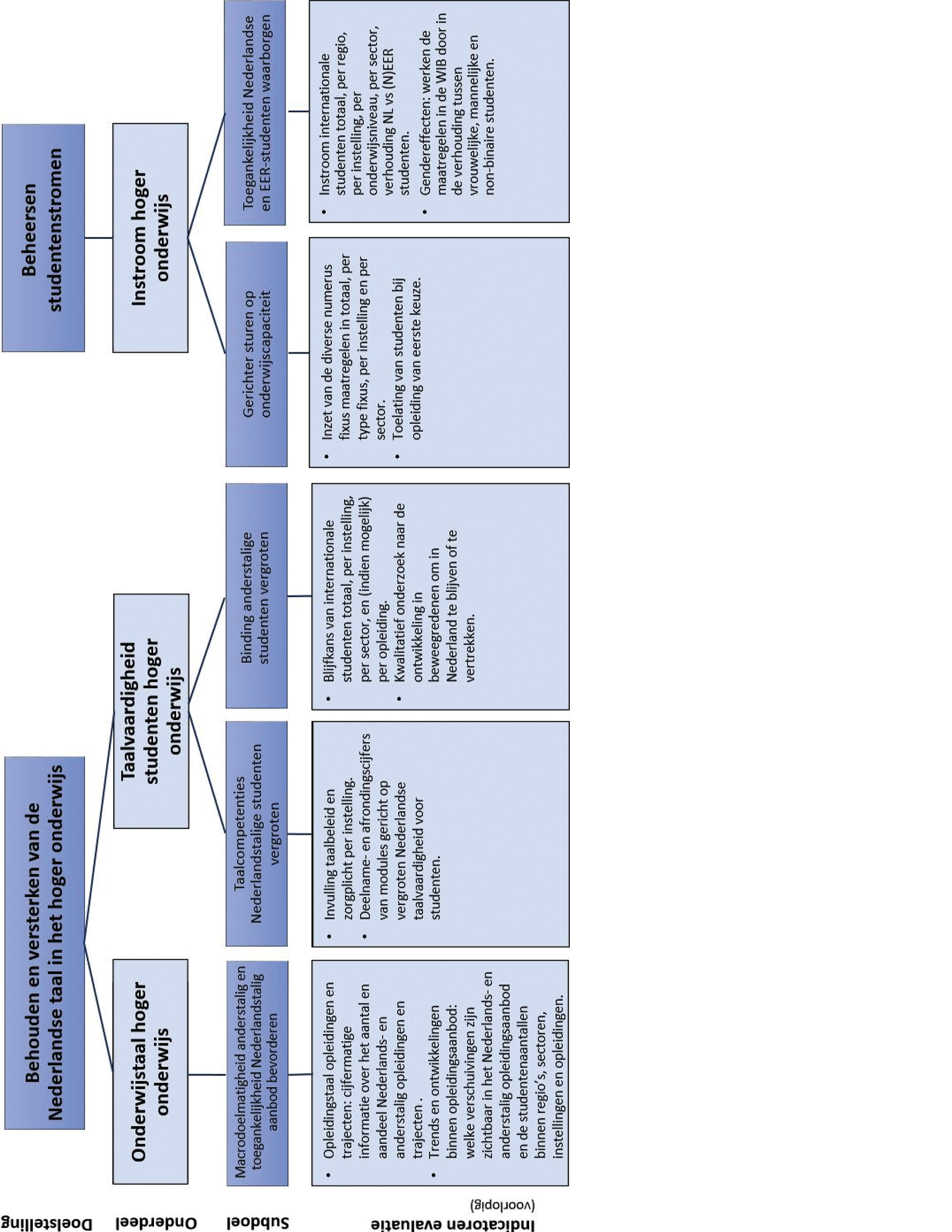 Figuur 2: schematische weergave van de in het wetsvoorstel beschreven doelen, subdoelen en indicatoren die onderzocht worden ter evaluatie van de wet.