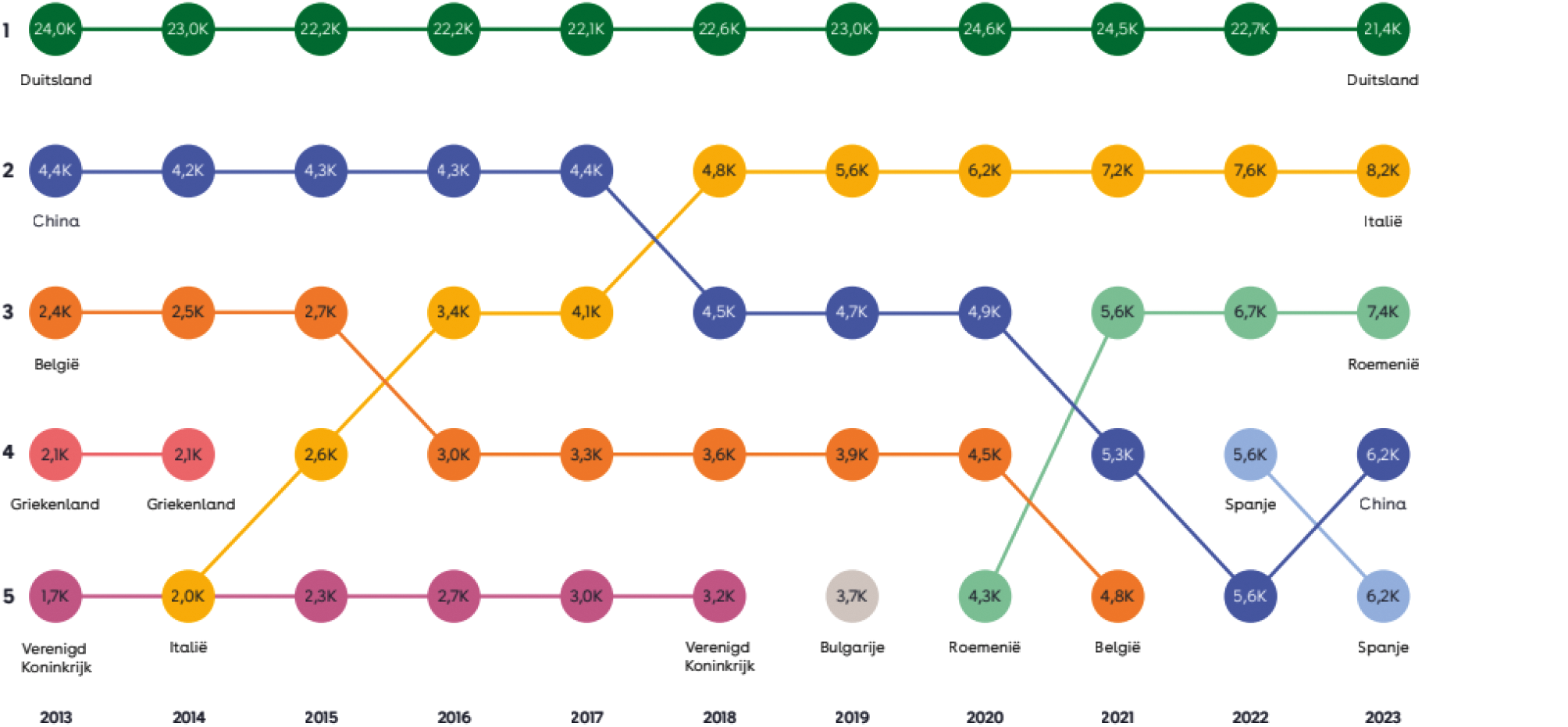Figuur 3: Verandering in de top 5 herkomstlanden van internationale studenten met de jaarlijkse totalen per land.1