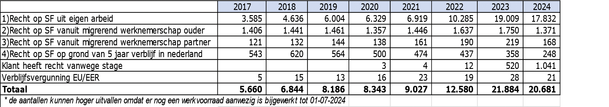 Figuur 4: data studiefinanciering EER-studenten.