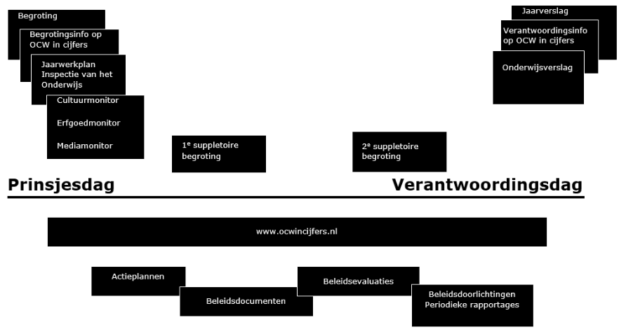 Figuur 3 geeft door middel van een schematische weergave de informatie aan de Tweede Kamer  gedurende de begrotingscyclus weer. De volgende informatiebronnen worden tussen Prinsjesdag en Verantwoordingsdag verstuurd naar de Tweede Kamer: Begroting, Begrotingsinfo op www.ocwincijfers.nl, Jaarwerkplan van het Onderwijs, Cultuurmonitor, Erfgoedmonitor, Mediamonitor, Eerste suppletoire begroting, Tweede suppletoire begroting, Jaarverslag, Verantwoordingsinfo op www.ocwincijfers.nl en Onderwijsverslag.