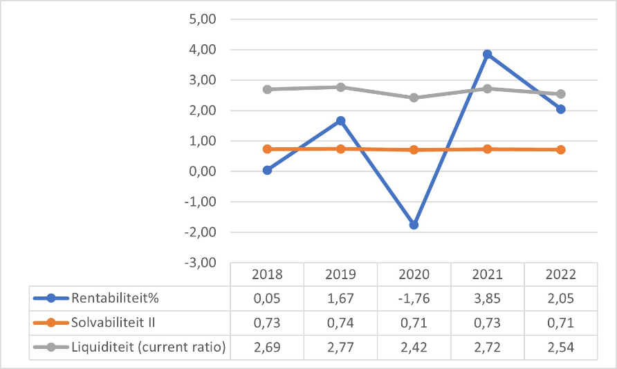 Figuur 5 geeft door middel van een lijngrafiek puntsgewijs weer wat de kengetallen zijn voor het Primair onderwijs zonder samenwerkingsverbanden. Op de x-as staan de jaartallen en op de y-as staan de kengetallen weergeven. Rentabiliteit: 0,75 (2016); 1,05 (2017); 0,05 (2018); 1,67 (2019); -1,67 (2020). Solvabiliteit: 0,74 (2016); 0,74 (2017); 0,73 (2018); 0,74 (2019); 0,71 (2020). Liquiditeit: 2,70 (2016); 2,80 (2017); 2,69 (2018); 2,77 (2019); 2,42 (2020).