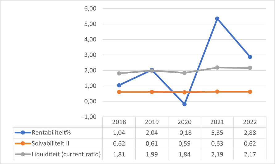 Figuur 6 geeft door middel van een lijngrafiek puntsgewijs weer wat de kengetallen zijn voor het Voortgezet onderwijs zonder samenwerkingsverbanden. Op de x-as staan de jaartallen en op de y-as staan de kengetallen weergeven. Rentabiliteit: 0,28 (2016); 0,75 (2017); 1,04 (2018); 2,04 (2019); -0,18 (2020). Solvabiliteit: 0,63 (2016); 0,62 (2017); 0,62 (2018); 0,61 (2019); 0,59 (2020). Liquiditeit: 1,61 (2016); 1,72 (2017); 1,81 (2018); 1,99 (2019); 1,84 (2020).