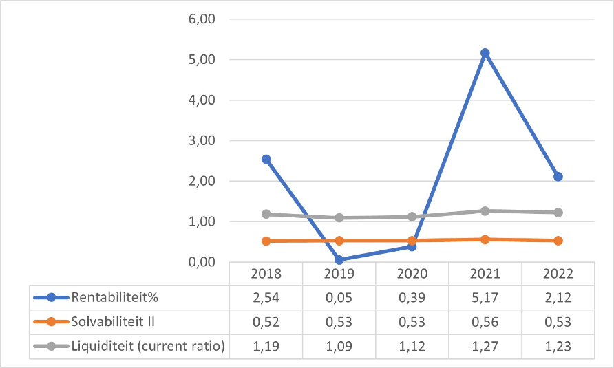 Figuur 10 geeft door middel van een lijngrafiek puntsgewijs weer wat de kengetallen zijn voor het Hoger beroepsonderwijs. Op de x-as staan de jaartallen en op de y-as staan de kengetallen weergeven. Rentabiliteit: -2,23 (2016); -0,26 (2017); 2,54 (2018); 0,05 (2019); 0,39 (2020). Solvabiliteit: 0,49 (2016); 0,51 (2017); 0,52 (2018); 0,53 (2019); 0,53 (2020). Liquiditeit: 1,03 (2016); 1,07 (2017); 1,19 (2018); 1,09 (2019); 1,12 (2020).