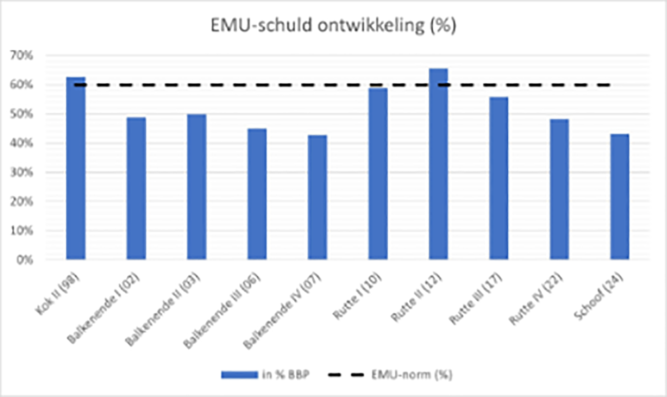 Figuur 1 EMU-schuld ontwikkeling in % bbp