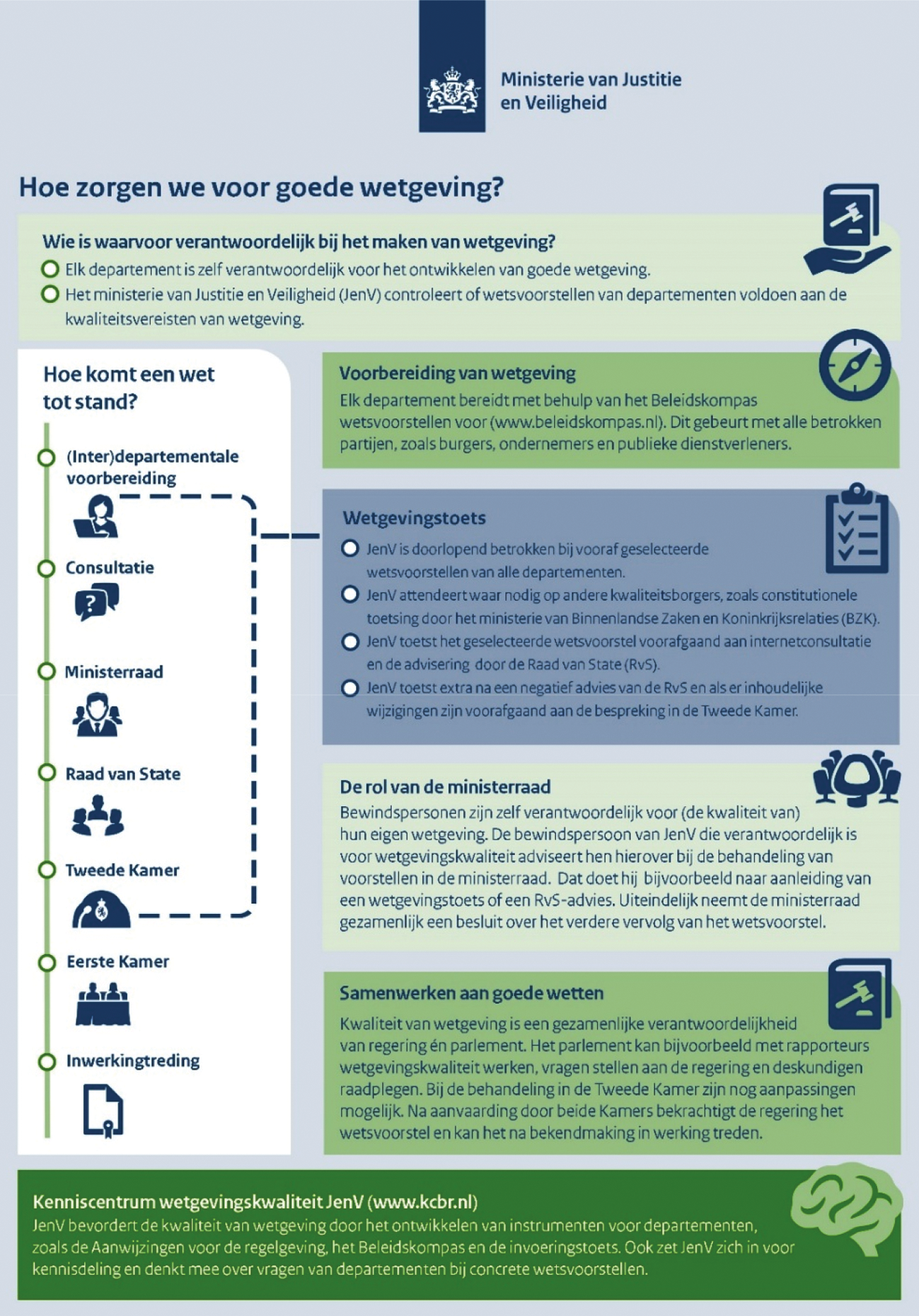 Figuur 1. Hoe zorgen we voor goede wetgeving?
