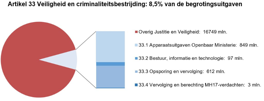 Deze afbeelding bestaat uit een circel met daarin een onderscheid naar de uitgaven op dit artikel en de overige uitgaven op de JenV-begroting. Dit is gebaseerd op de uitgaven zoals deze in het voorstel van wet per artikel zijn opgenomen. Naast de circel is een staaf opgenomen waarbij de uitgaven op dit artikel nader zijn verdeeld naar de artikelonderdelen. Dit is gebaseerd op de uitgaven zoals zijn opgenomen bij onderdeel D van dit hoofdstuk bij de tabel Budgettaire gevolgen van beleid.