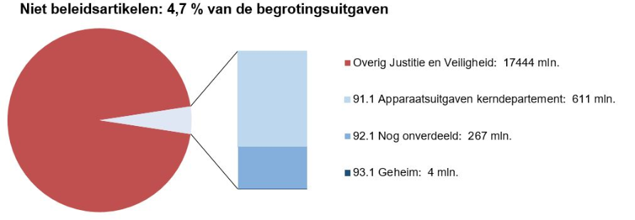 Deze afbeelding bestaat uit een circel met daarin een onderscheid naar de uitgaven op de niet beleidsartikel en de overige uitgaven op de JenV-begroting. Dit is gebaseerd op de uitgaven zoals deze in het voorstel van wet per artikel zijn opgenomen. Naast de circel is een staaf opgenomen waarbij de uitgaven nader zijn verdeeld naar de drie niet-beleidsartikelen: artikel 91, 92 en 93.