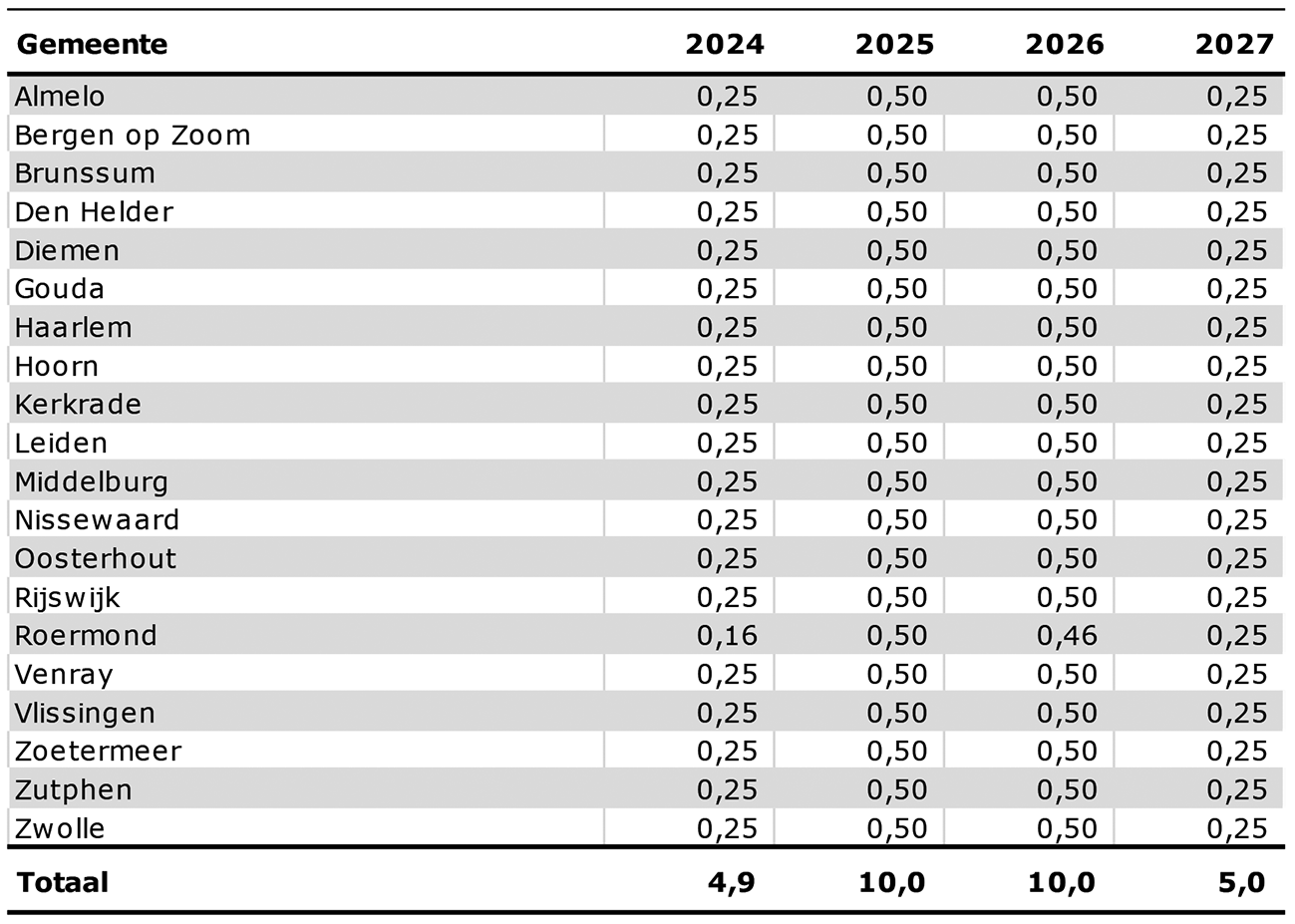 Toegekende incidentele middelen per gemeente