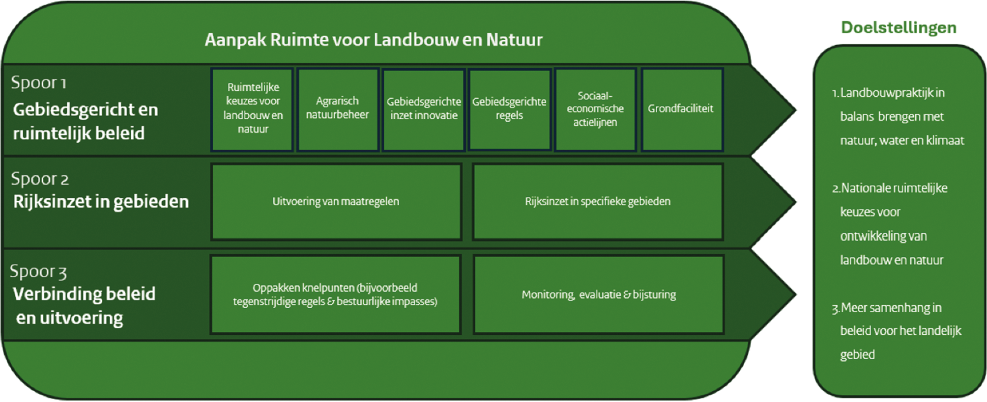 Spoor 1: gebiedsgericht en ruimtelijk beleid