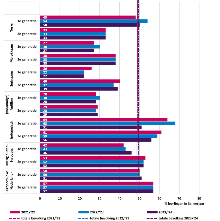 Figuur 7 presenteert door middel van een horizontale staafdiagram het aandeel leerlingen in de derde klas van het voortgezet onderwijs dat havo of vwo volgt naar achtergrond, generatie en schooljaar.  Totale bevolking realisatie 2021/2022 49%, realisatie 2022/2023 48%, realisatie 2023/2024 49%. Met migratieachtergrond.  Turks 1e generatie realisatie 2021/2022 48%, realisatie 2022/2023 54%, realisatie 2023/2024 50%. Turks 2e generatie realisatie 2021/2022 33%, realisatie 2022/2023 33%, realisatie 2023/2024 33%. Marokkaans 1e generatie realisatie 2021/2022 27%, realisatie 2022/2023 30%, realisatie 2023/2024 27%. Marokkaans 2e generatie realisatie 2021/2022 38%, realisatie 2022/2023 38%, realisatie 2023/2024 38%. Surinaams 1e generatie realisatie 2021/2022 26%, realisatie 2022/2023 22%, realisatie 2023/2024 22%. Surinaams 2e generatie realisatie 2021/2022 40%, realisatie 2022/2023 37%, realisatie 2023/2024 39%. (voormalige) Antillen 1e generatie realisatie 2021/2022 28%, realisatie 2022/2023 30%, realisatie 2023/2024 28%. (voormalige) Antillen 2e generatie realisatie 2021/2022 29%, realisatie 2022/2023 28%, realisatie 2023/2024 29%. Indonesisch 1e generatie realisatie 2021/2022 64%, realisatie 2022/2023 68%, realisatie 2023/2024 51%. Indonesisch 2e generatie realisatie 2021/2022 61%, realisatie 2022/2023 59%, realisatie 2023/2024 56%. Overig buiten-Europees 1e generatie realisatie 2021/2022 42%, realisatie 2022/2023 43%, realisatie 2023/2024 46%. Overig buiten-Europees 2e generatie realisatie 2021/2022 53%, realisatie 2022/2023 52%, realisatie 2023/2024 52%. Europees (exclusief Nederland) 1e generatie realisatie 2021/2022 50%, realisatie 2022/2023 50%, realisatie 2023/2024 51%. Europees (exclusief Nederland) 2e generatie realisatie 2021/2022 57%, realisatie 2022/2023 57%, realisatie 2023/2024 57%. Bron: CBS, Kernindicatoren integratie.