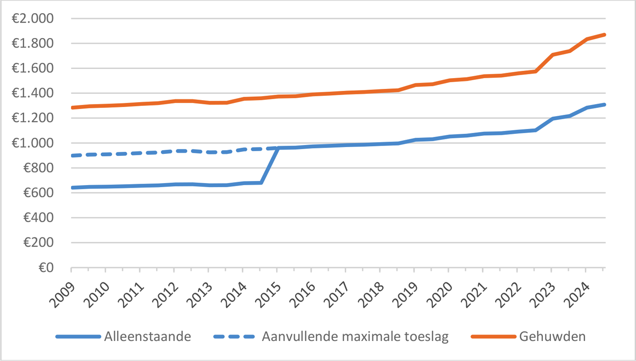 Grafiek: Ontwikkeling normbedragen bijstand alleenstaande & gehuwden (of daaraan gelijkgestelden), 2009–2024