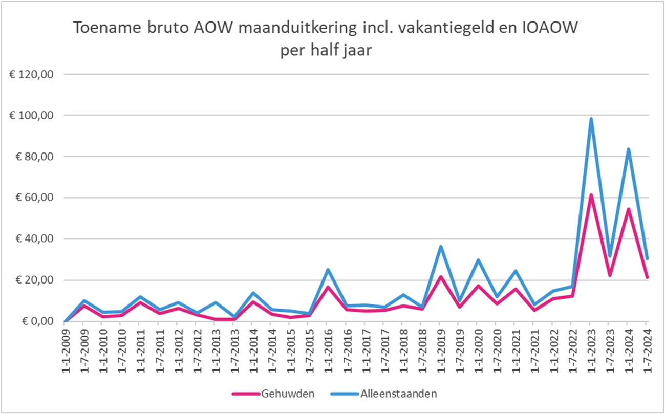 Figuur 1: Toename bruto AOW maanduitkering inclusief vakantiegeld en IOAOW per half jaar in absolute euro's