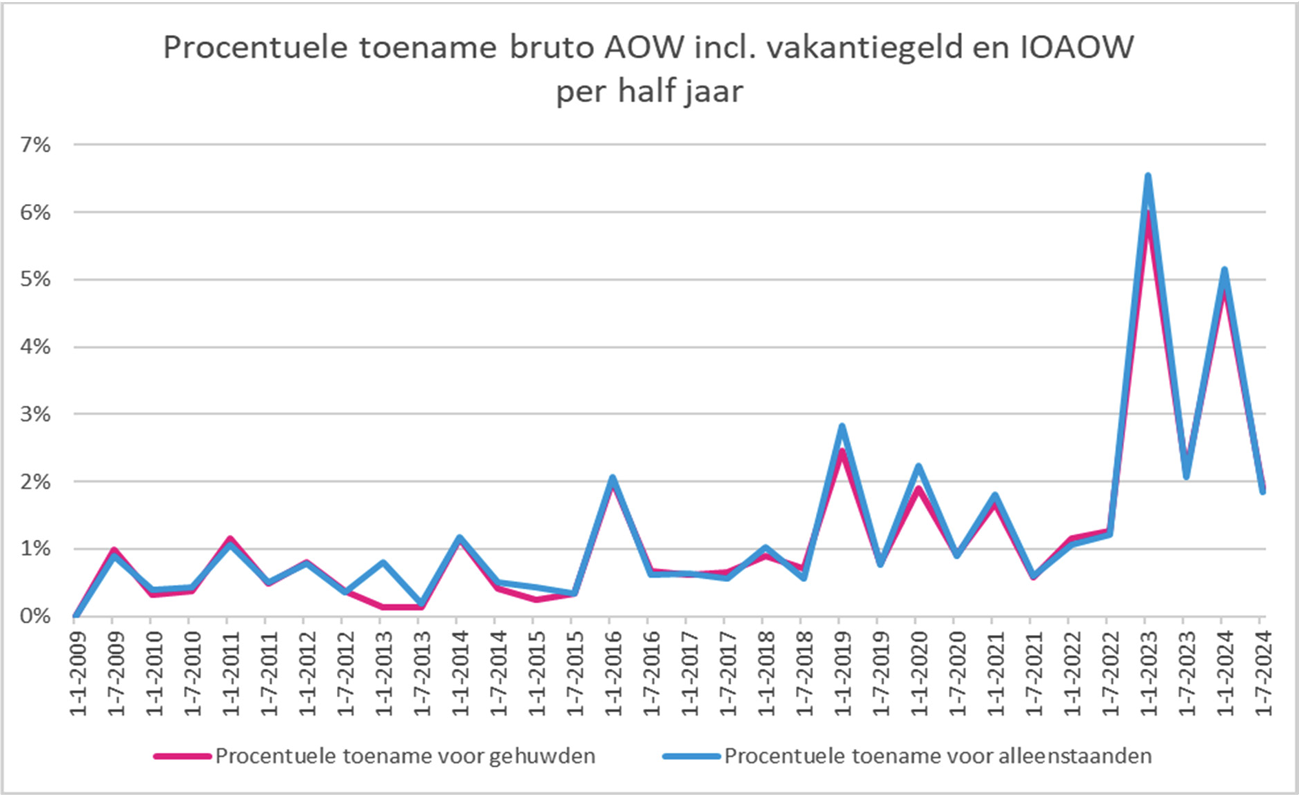 Figuur 2: Procentuele toename van het bruto AOW inclusief vakantiegeld en IOAOW per half jaar.