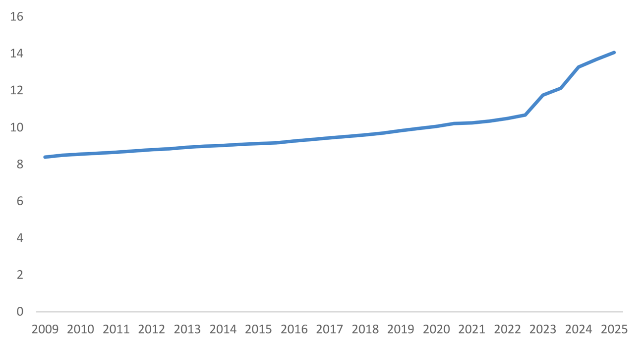 Figuur: ontwikkeling van het wettelijk minimumloon in absolute termen in € per uur. Tot en met 2023 is het uurbedrag weergegeven op basis van een 38-urige werkweek. Vanaf 2024 is het minimumuurloon weergegeven.