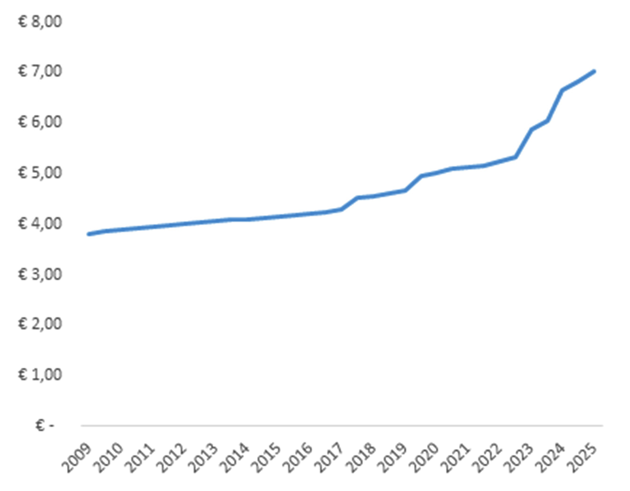 Figuur: ontwikkeling van het wettelijk minimumloon voor 18-jarigen in absolute termen in € per uur. Tot ten met 2023 is het uurbedrag weergegeven op basis van een 38-urige werkweek. Vanaf 2024 is het minimumuurloon weergegeven.