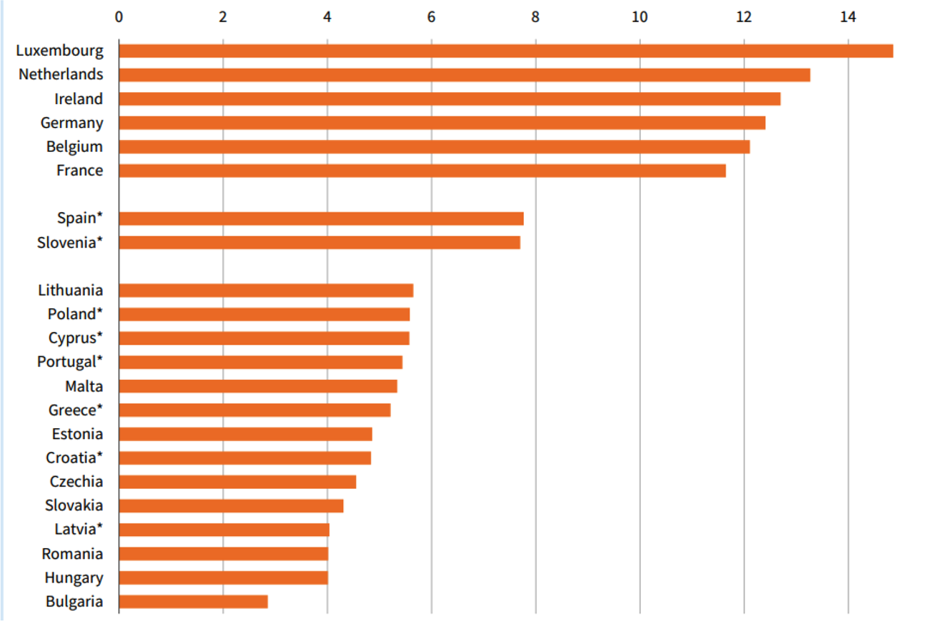 Figuur: Bruto minimumlonen per uur in 22 EU lidstaten nominaal per januari 2024.