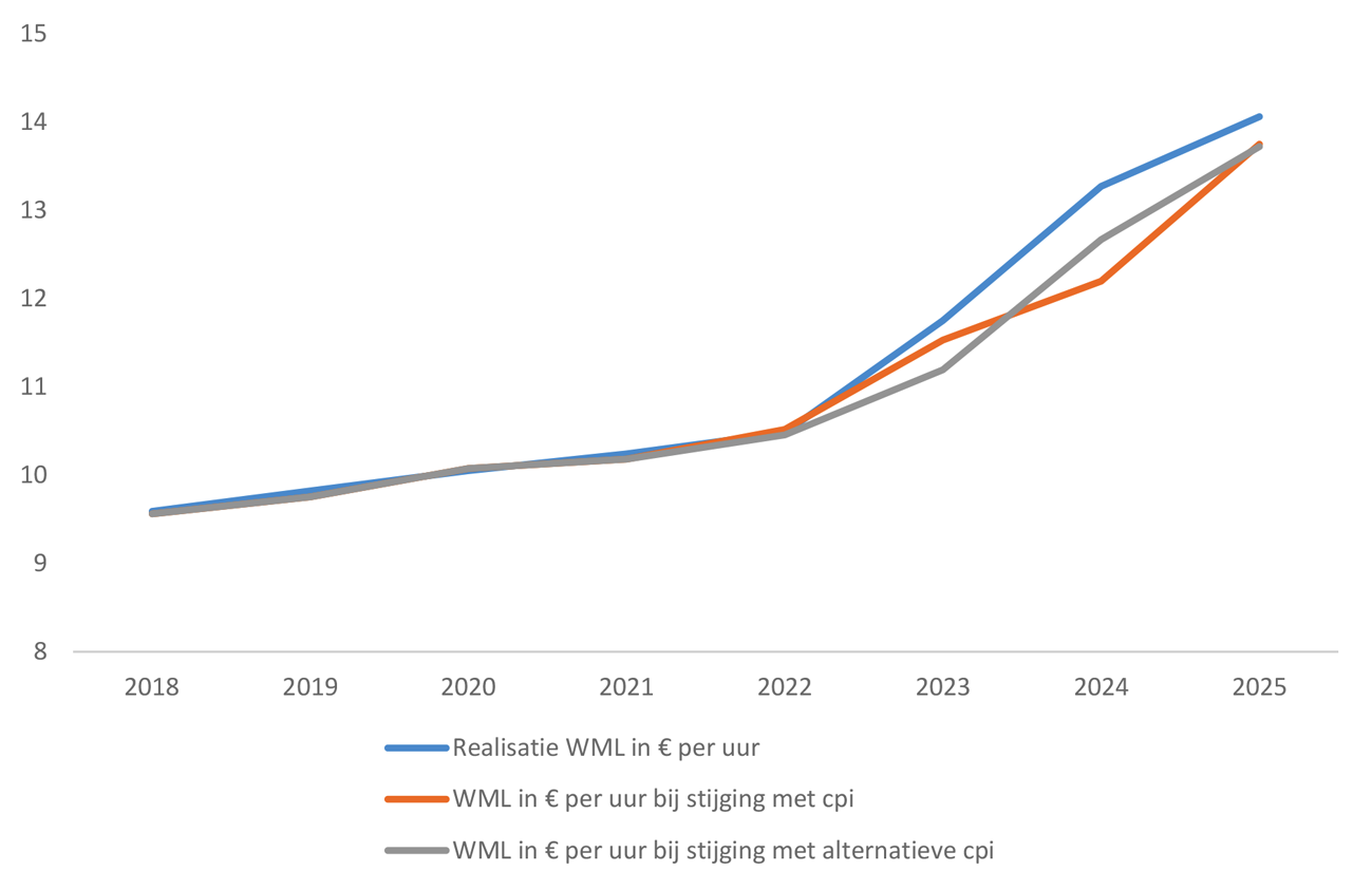 Figuur: ontwikkeling van het wettelijk minimum in absolute termen in € per uur sinds 2018. Tot en met 2023 is het uurbedrag weergegeven op basis van een 38-urige werkweek. Vanaf 2024 is het minimumuurloon weergegeven.