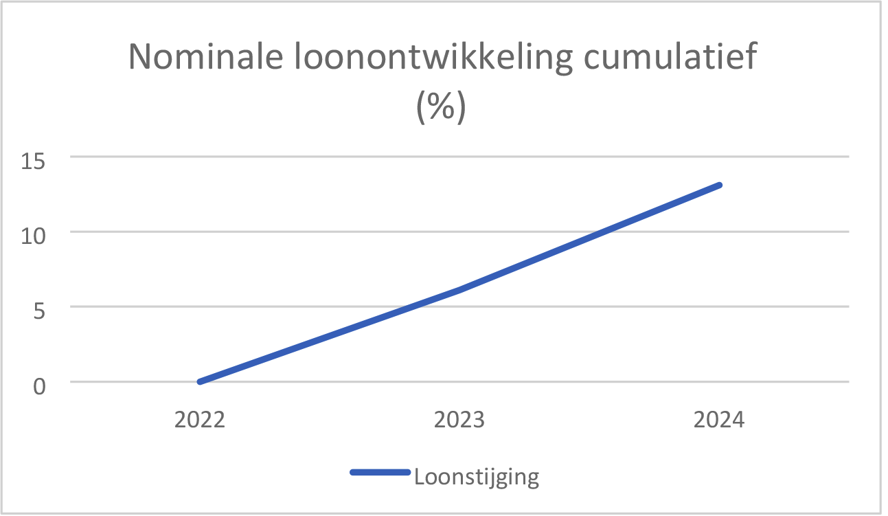 Figuur 1: Cumulatieve nominale loonontwikkeling in procenten