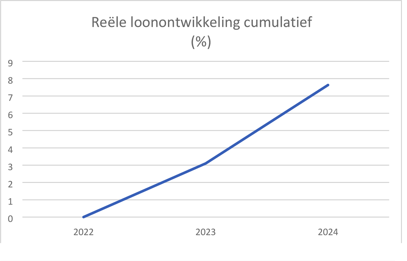 Figuur 2: Cumulatieve reële loonontwikkeling in procenten