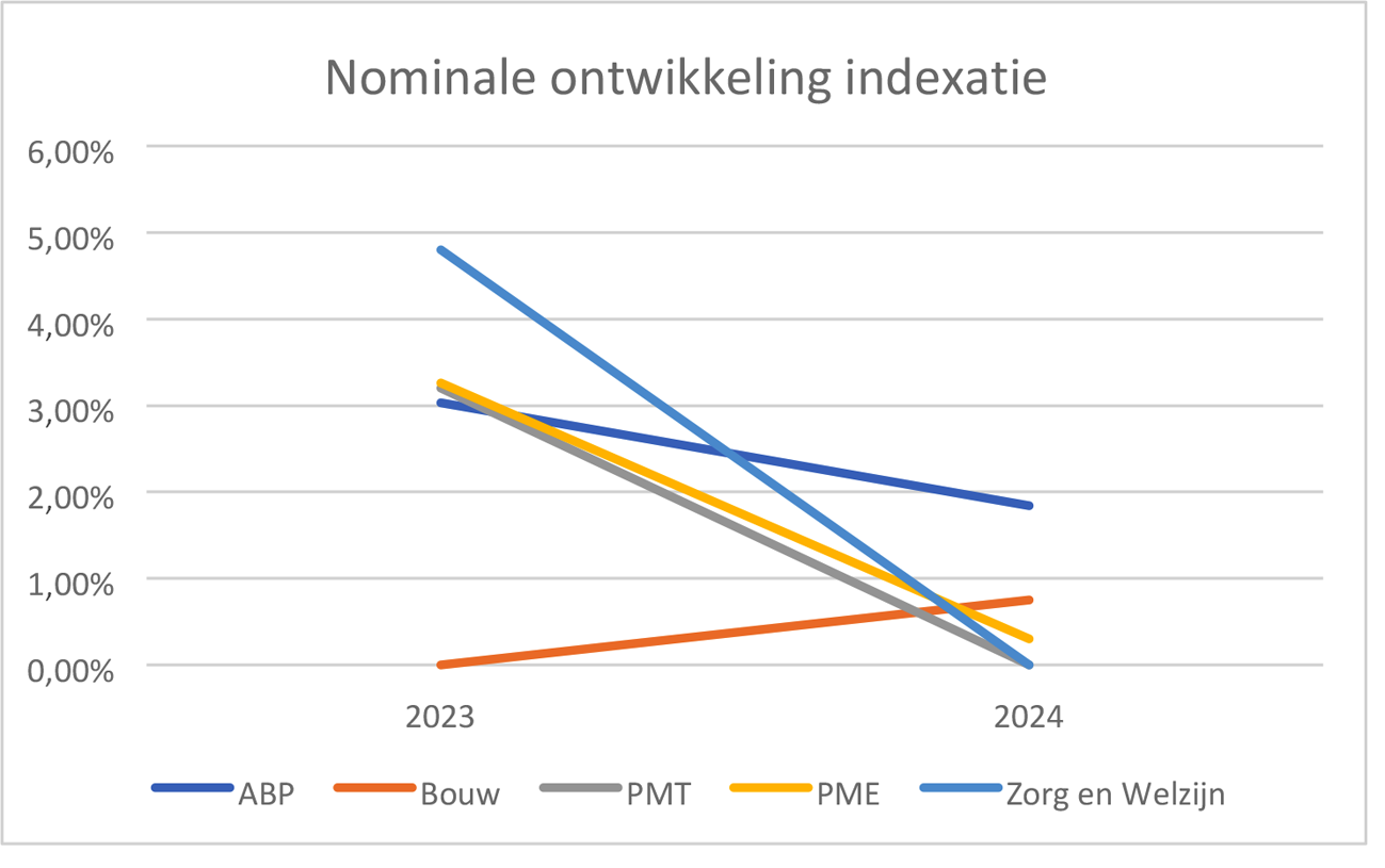 Figuur 3: Nominale indexatieontwikkeling in procenten