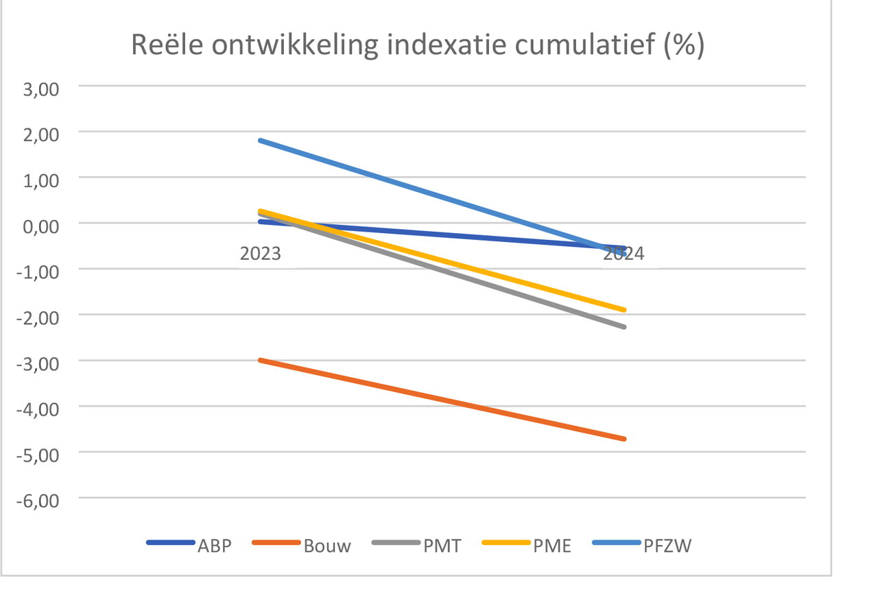 Figuur 4: Cumulatieve reële loonontwikkeling in procenten
