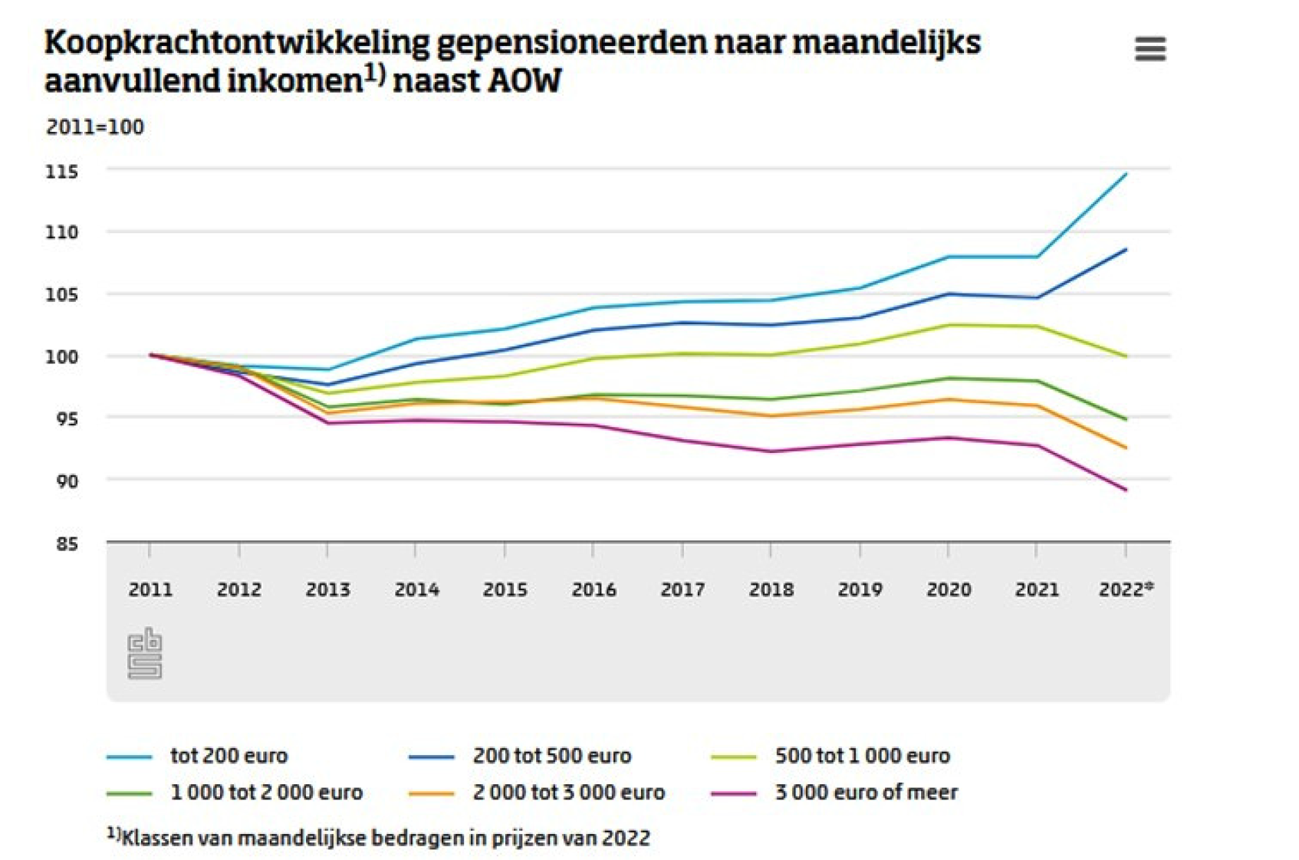 Figuur 5: gerealiseerde koopkrachtontwikkeling gepensioneerden naar hoogte aanvullend pensioen (2011–2022)