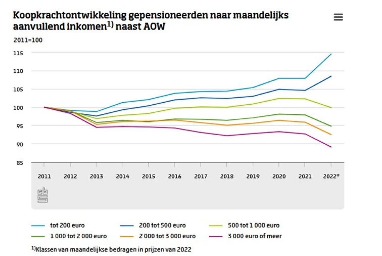 Figuur 6: gerealiseerde koopkrachtontwikkeling gepensioneerden naar hoogte aanvullend pensioen (2011–2022)