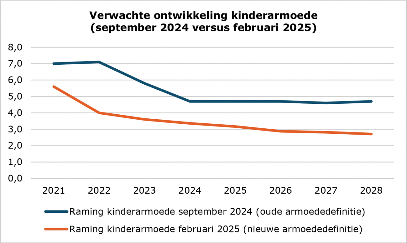 Figuur 1: Verwachte ontwikkeling kinderarmoede (september 2024 versus februari 2025)