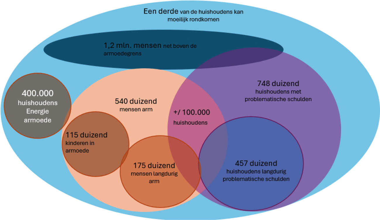 Figuur 1. Armoede en schulden in Nederland1