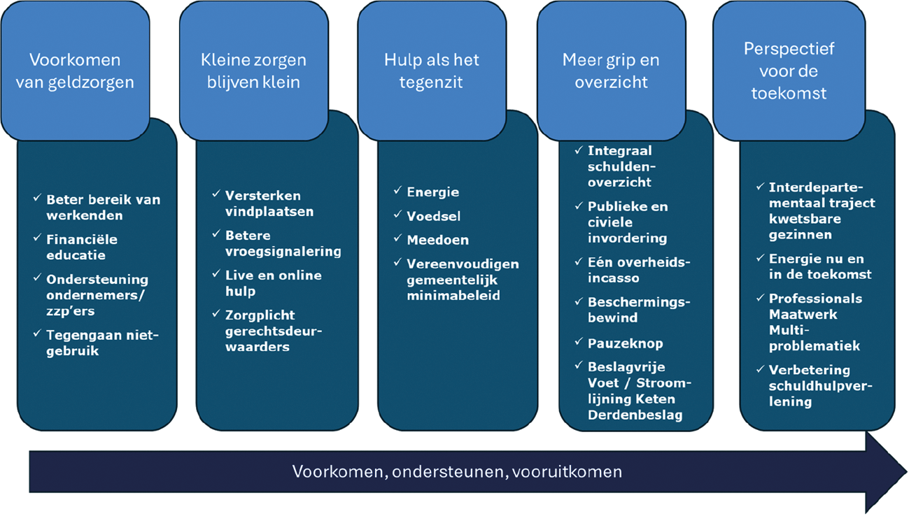 Figuur 2 Schematische weergave van de programmalijnen