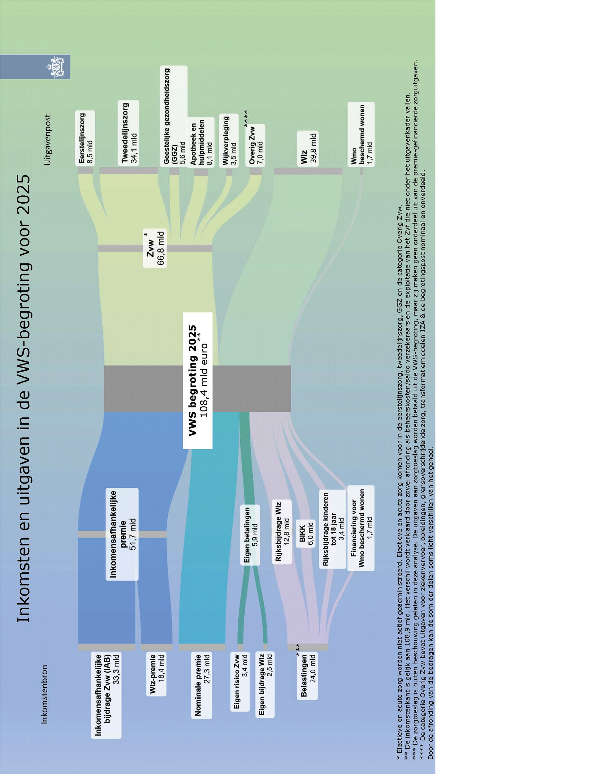 Figuur 1: Inkomsten en uitgaven in de VWS- begroting voor 2025