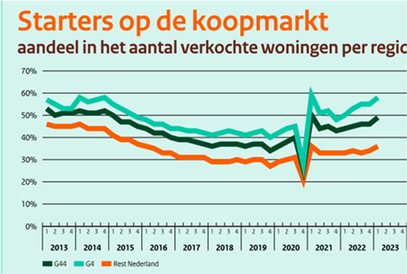 Figuur 2 Aandeel starters in het totaal aantal transacties