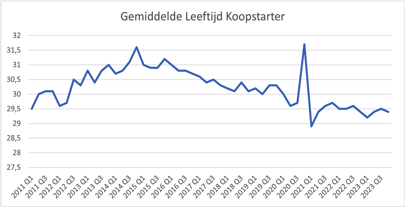 Figuur 3 Gemiddelde leeftijd koopstarter