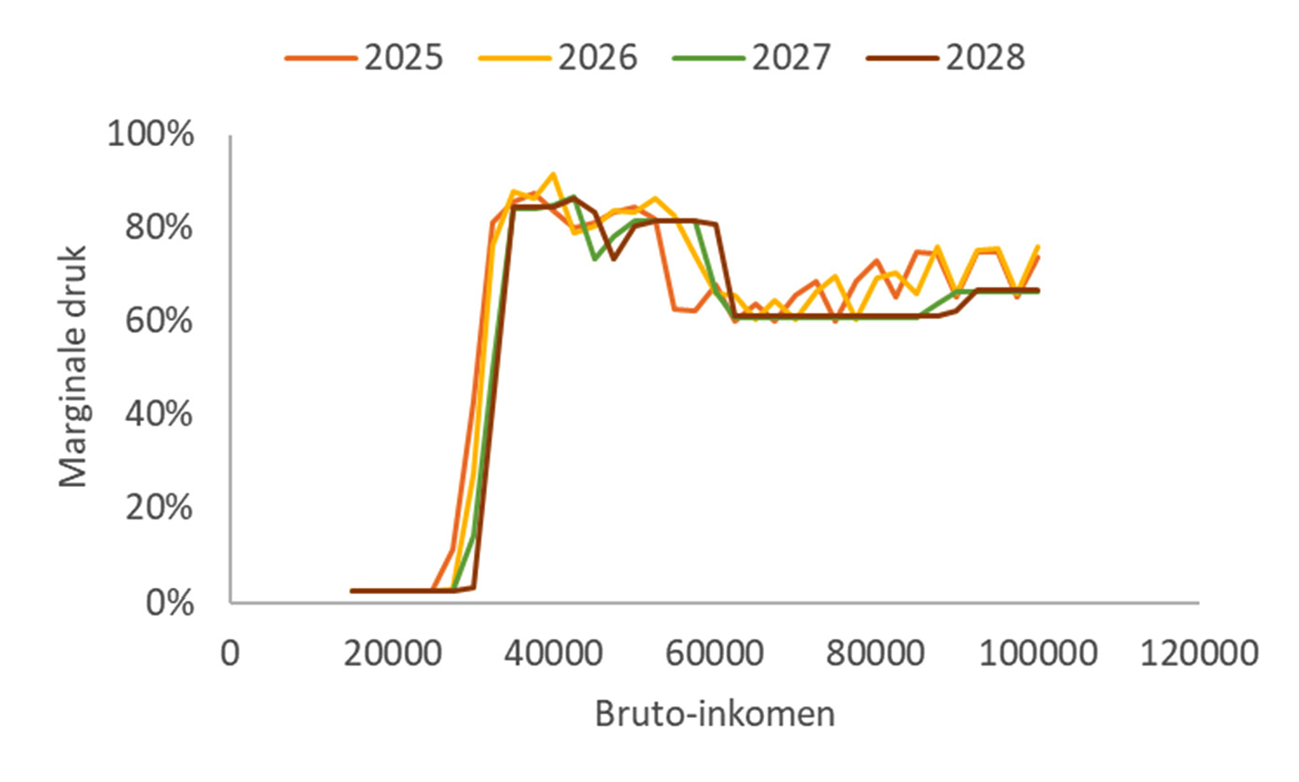 Figuur 1 – marginale druk alleenstaande met kinderen in een huurhuis, 2025–2028