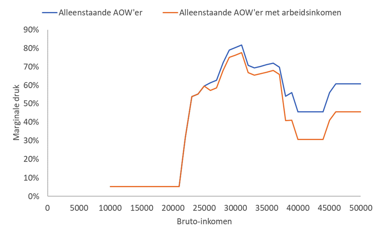 Figuur 2 – marginale druk alleenstaande AOW’er (met huurtoeslag)