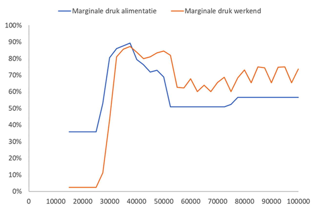 Figuur 3 – marginale druk alimentatie-ontvanger en werkende