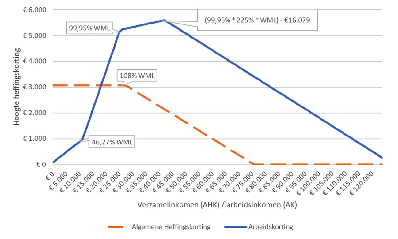 Figuur 4 – Algemene heffingskorting en arbeidskorting in 2025 (WML staat voor wettelijk minimumloon exclusief vakantiegeld)