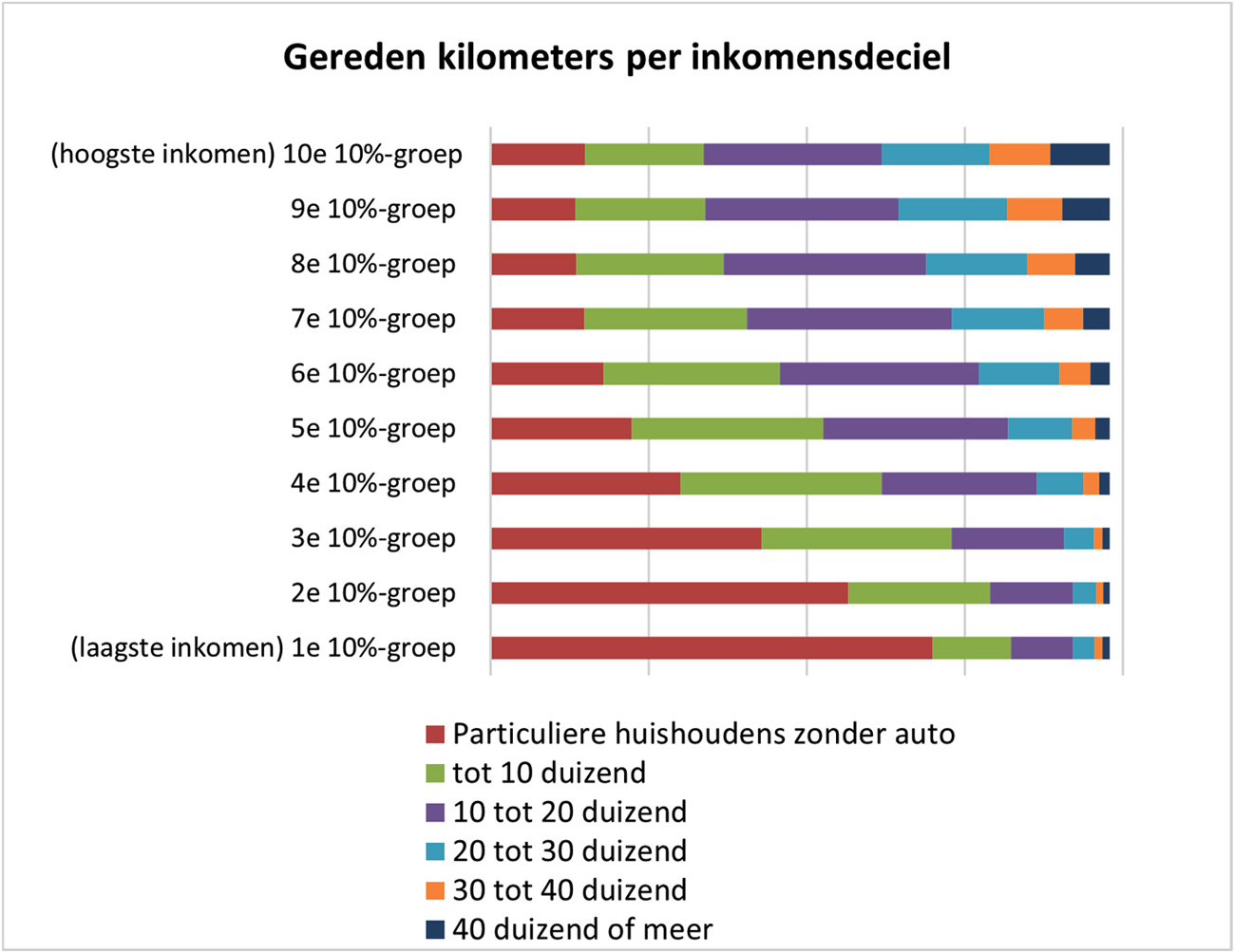 Figuur 5: gereden kilometers per inkomensdeciel1.