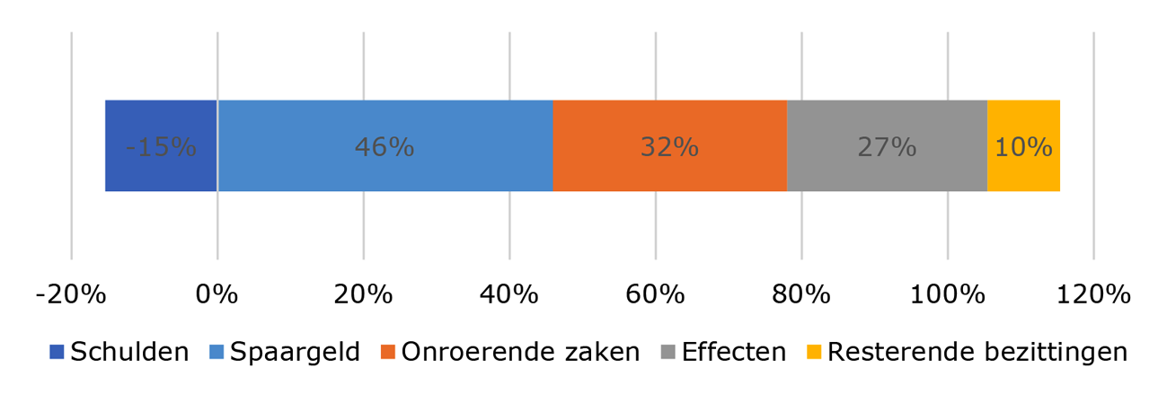 Figuur 6: Verdeling van het totale vermogen van box 3-belastingplichtigen in 2021