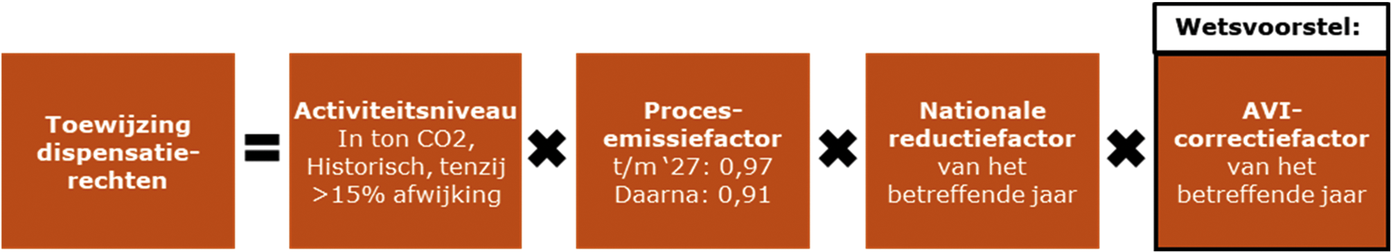 Figuur 1: Visuele weergave van de werking van de AVI-correctiefactor (uitsluitend ter illustratie)