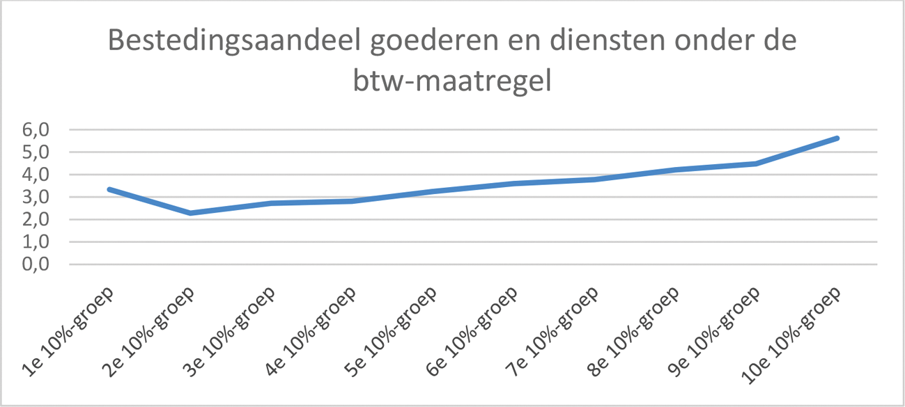 Figuur 2: Bestedingsaandeel goederen en diensten onder de btw-maatregel