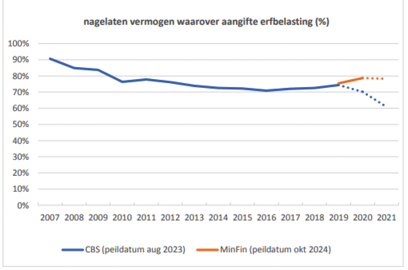 Figuur 3: Nagelaten vermogen waarover aangifte erfbelasting