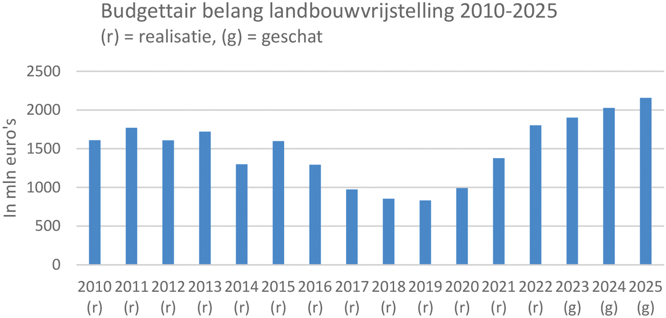 Figuur 4: Budgettair belang landbouwvrijstelling 2010–2025