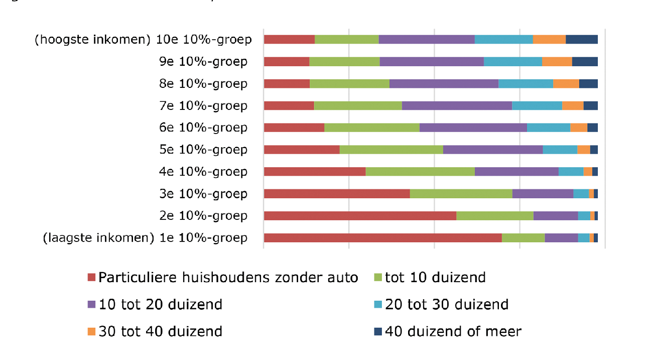 Figuur 1: Gereden kilometers per inkomensdeciel