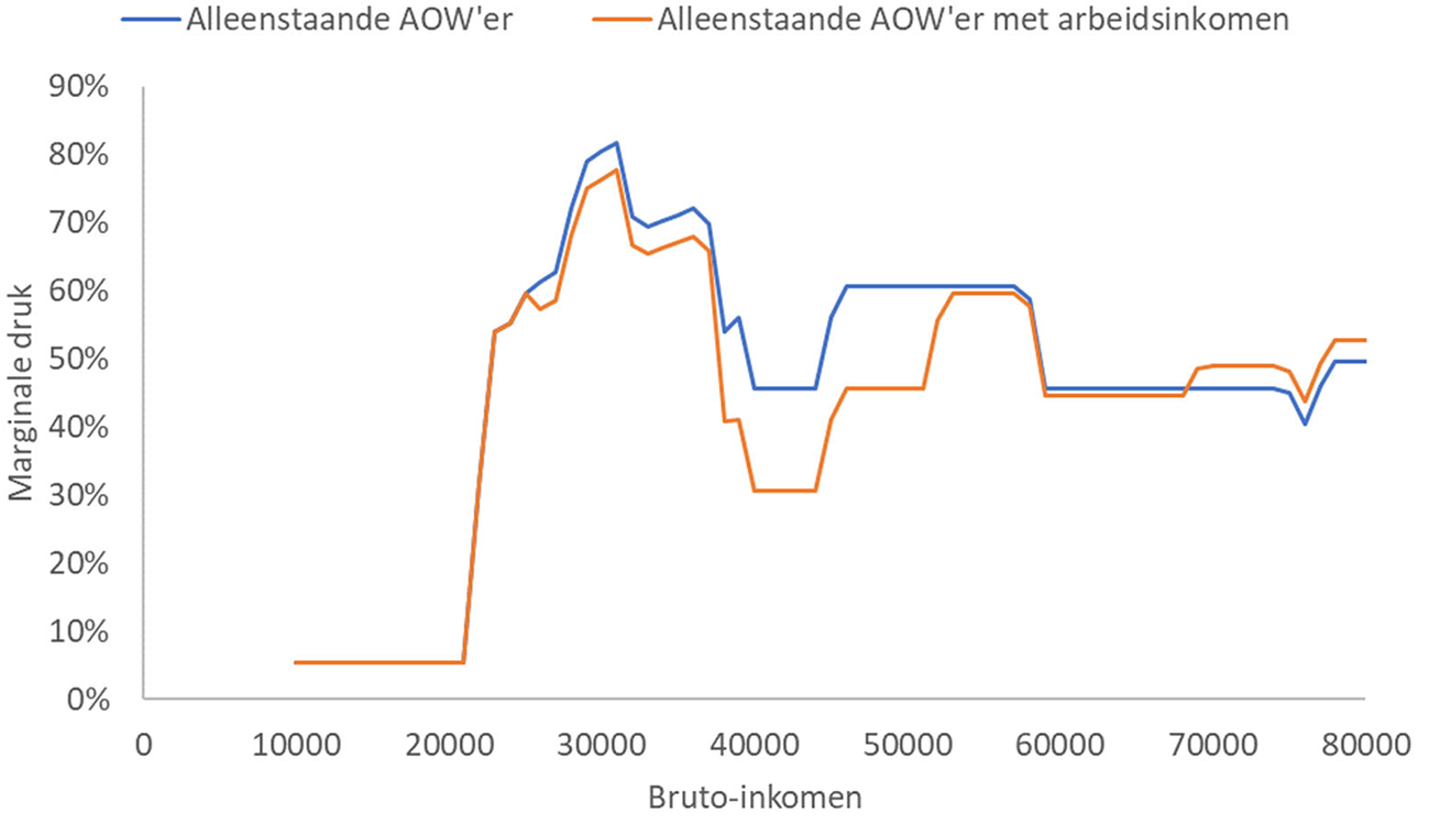 Figuur 1 – marginale druk alleenstaande AOW-gerechtigde