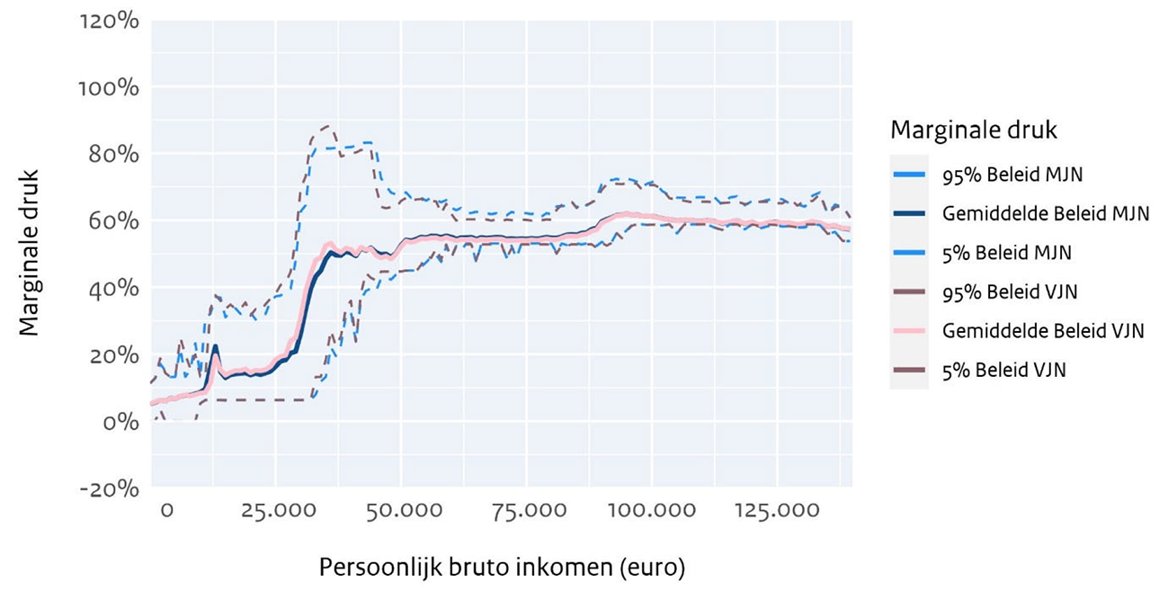 Figuur 3: Vergelijking verwachte marginale druk in 2028 Voorjaarsnota (VJN) en Miljoenennota (MJN)