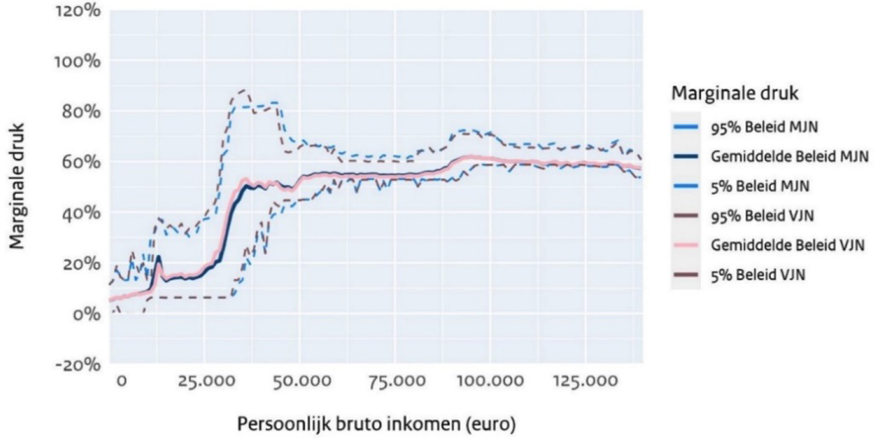 Figuur: Vergelijking verwachte marginale druk in 2028 Voorjaarsnota (VJN) en Miljoenennota (MJN)