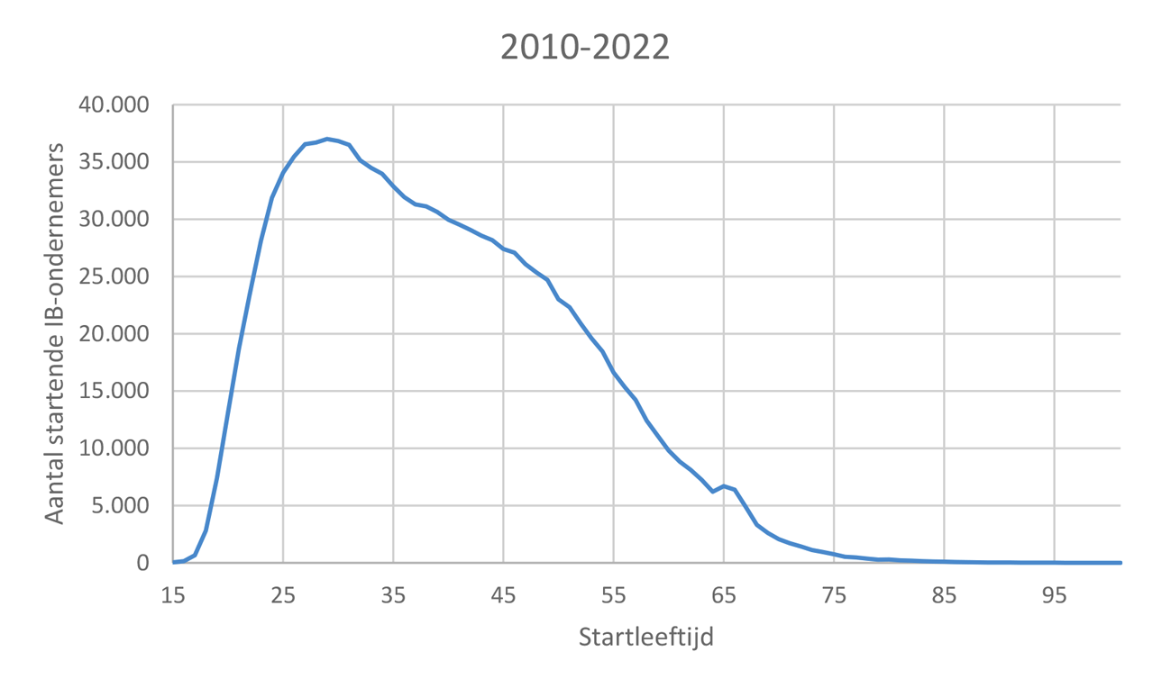 Leeftijd bij start als IB-ondernemer